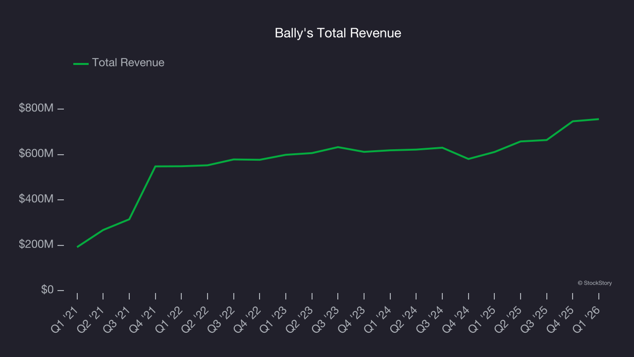 Bally's Total Revenue
