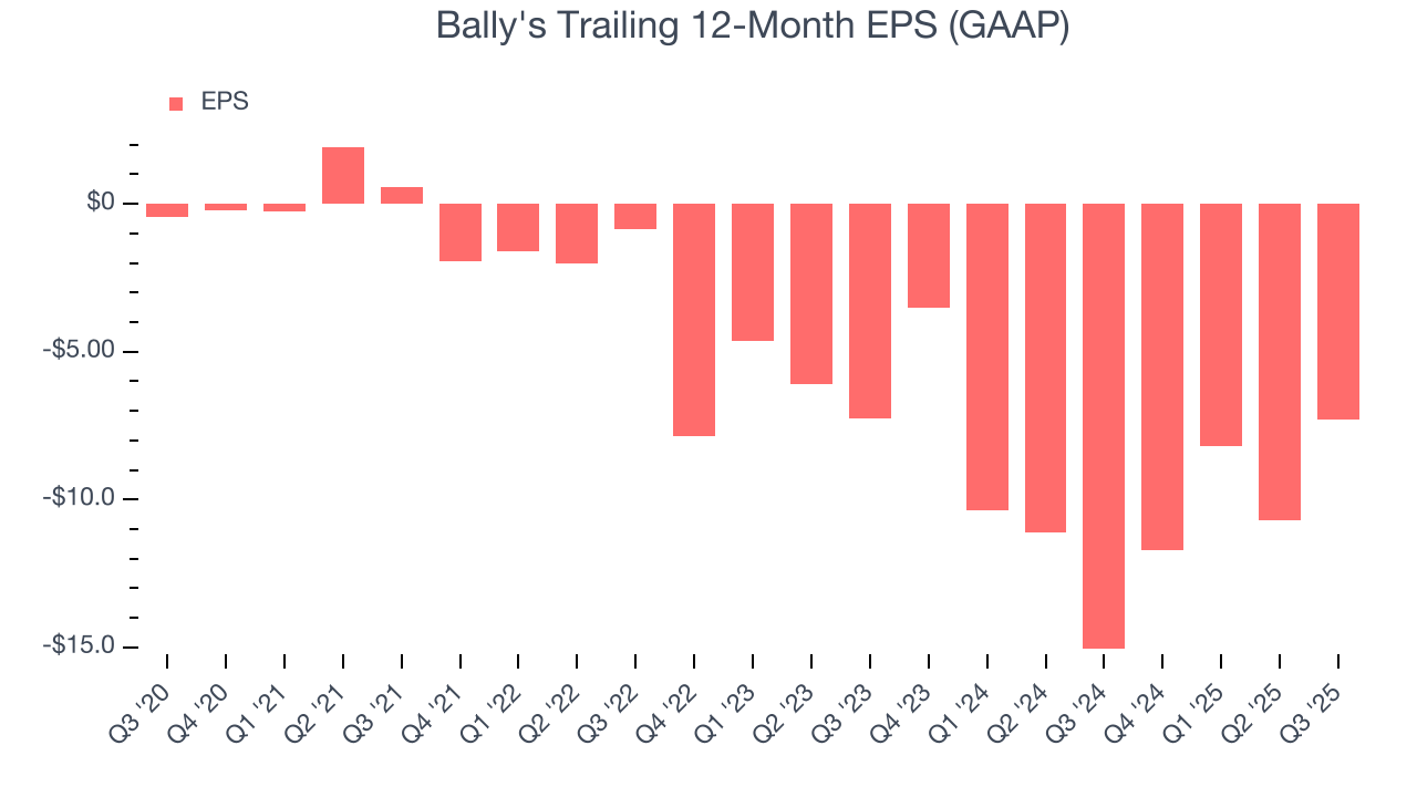Bally's Trailing 12-Month EPS (GAAP)