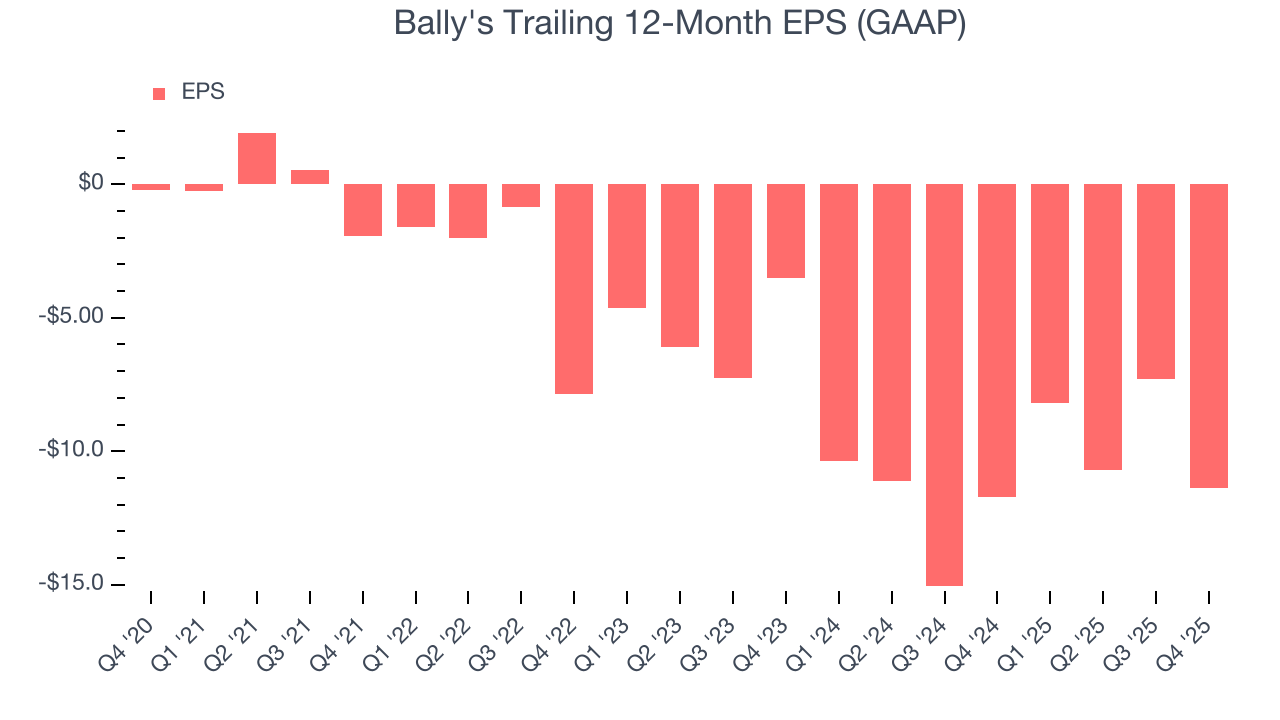 Bally's Trailing 12-Month EPS (GAAP)