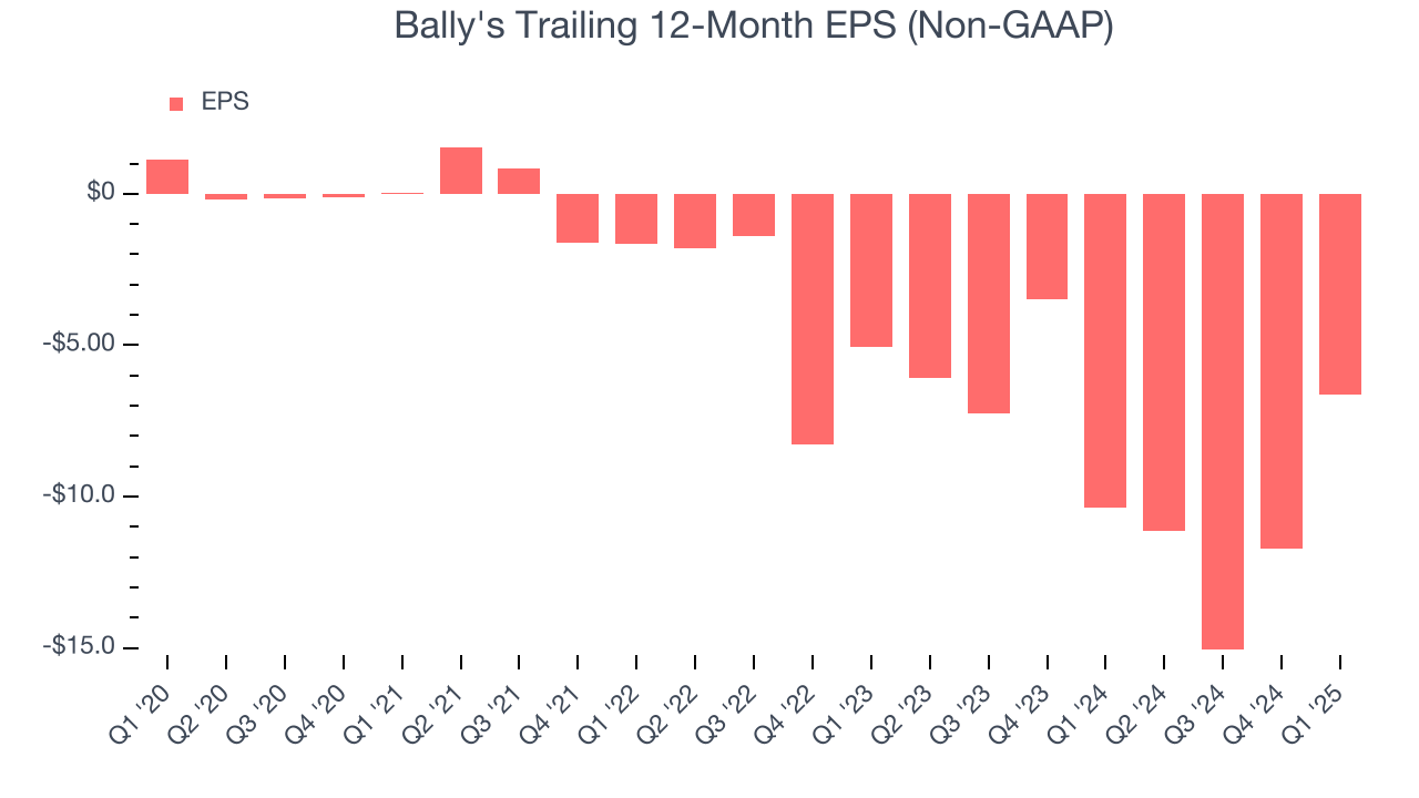 Bally's Trailing 12-Month EPS (Non-GAAP)