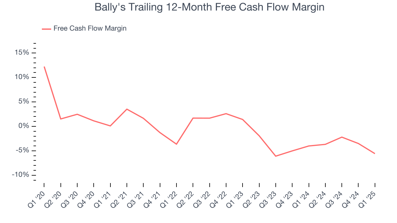 Bally's Trailing 12-Month Free Cash Flow Margin