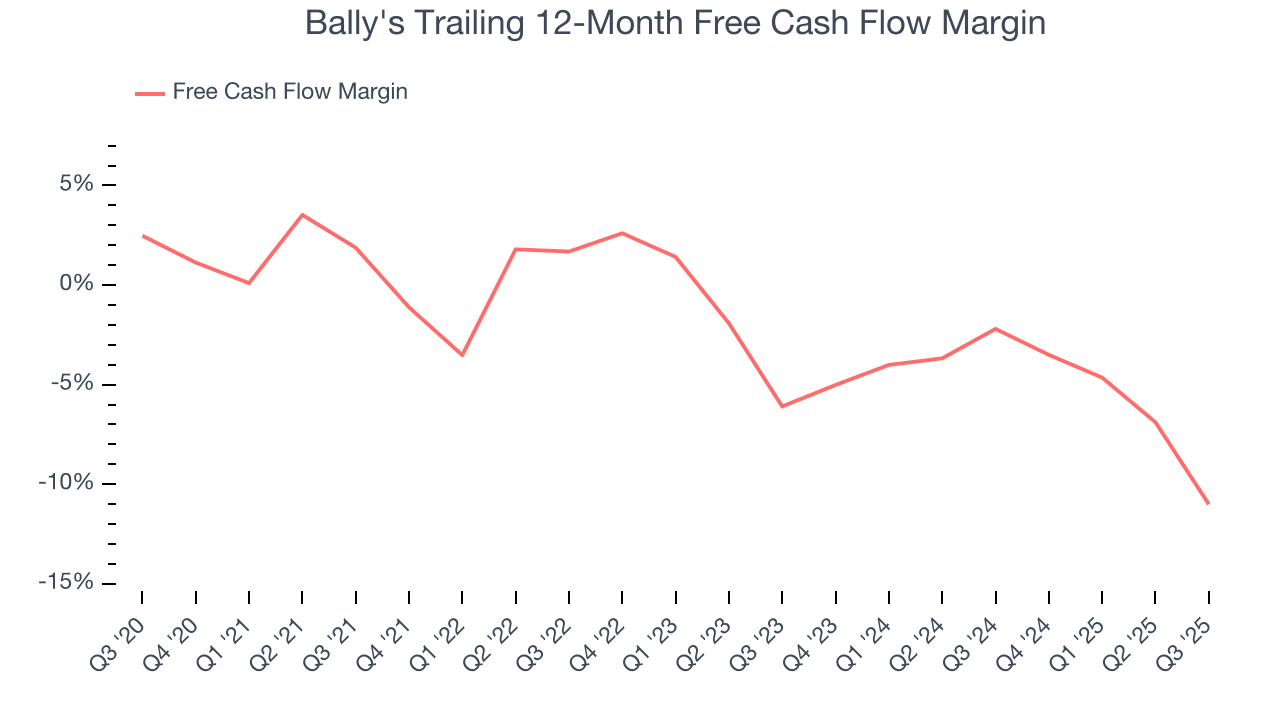 Bally's Trailing 12-Month Free Cash Flow Margin