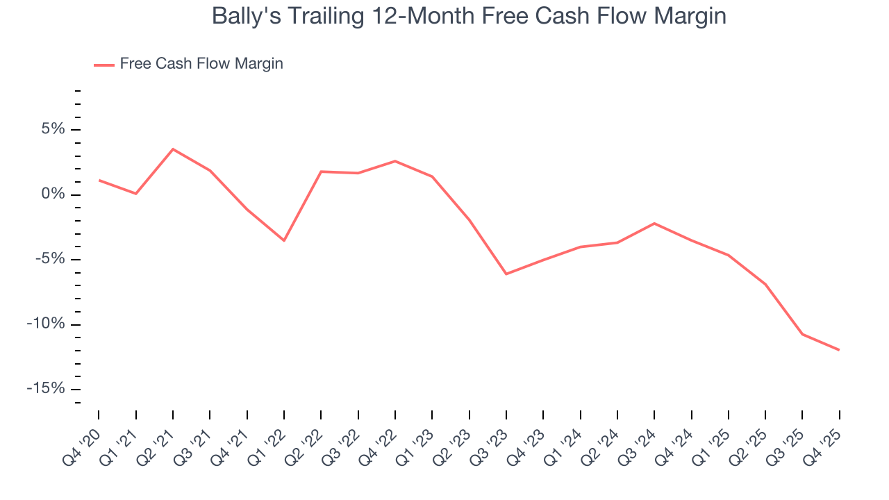 Bally's Trailing 12-Month Free Cash Flow Margin