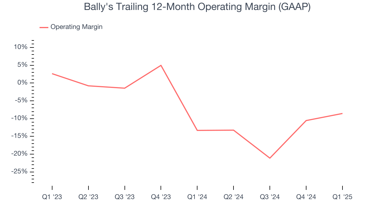 Bally's Trailing 12-Month Operating Margin (GAAP)