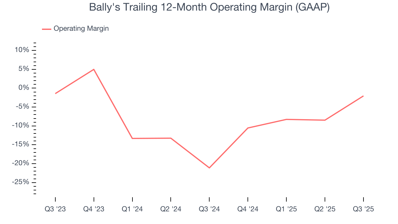 Bally's Trailing 12-Month Operating Margin (GAAP)