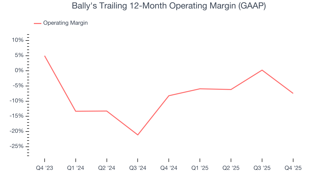 Bally's Trailing 12-Month Operating Margin (GAAP)