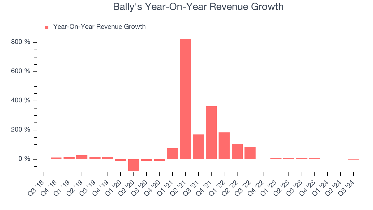 Bally's Year-On-Year Revenue Growth