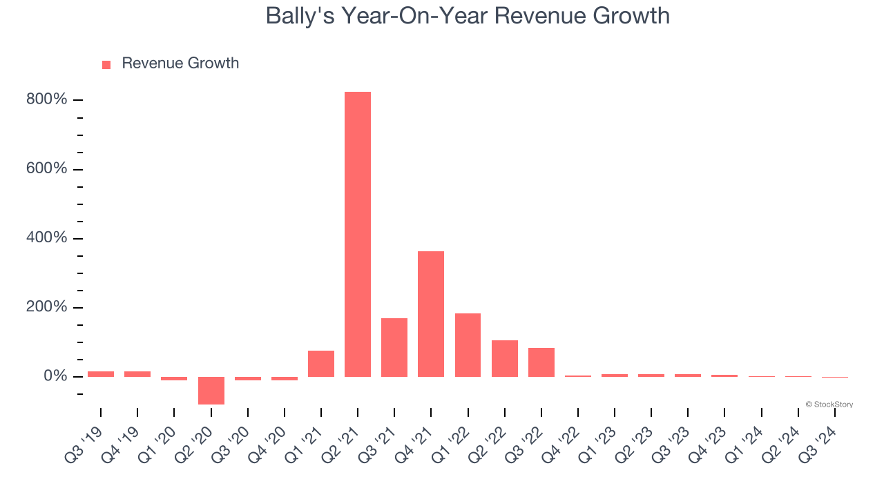 Bally's Year-On-Year Revenue Growth