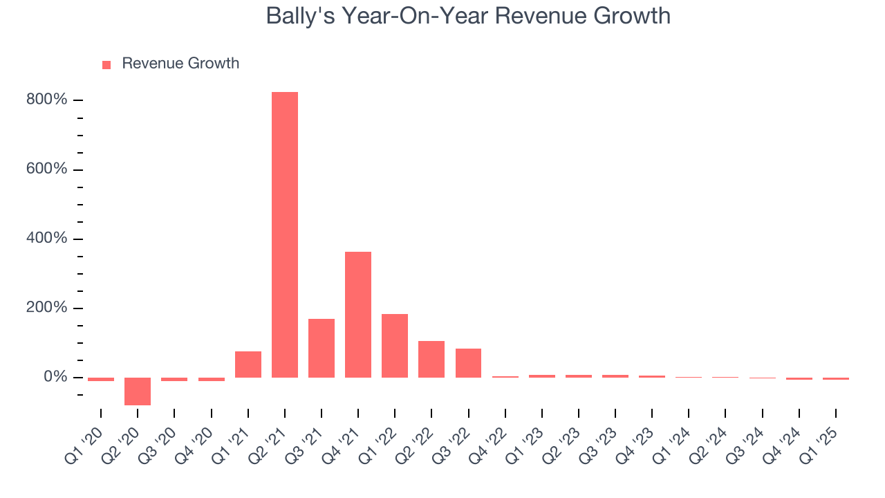 Bally's Year-On-Year Revenue Growth