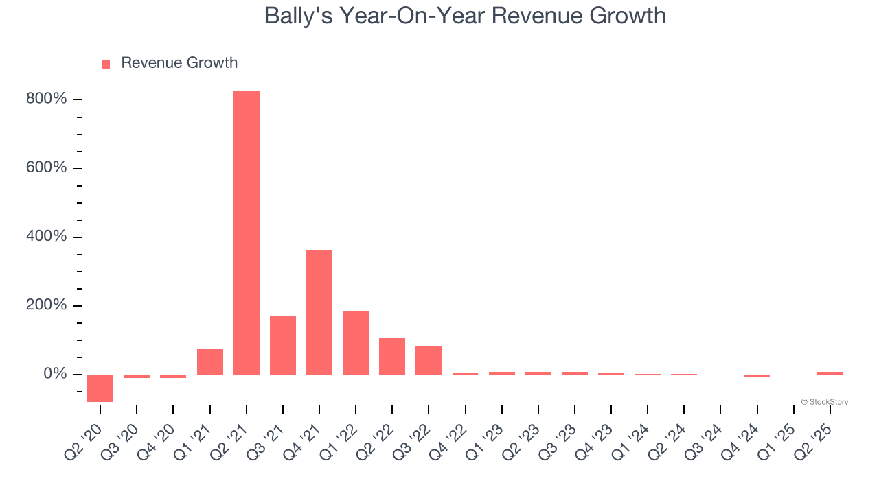 Bally's Year-On-Year Revenue Growth