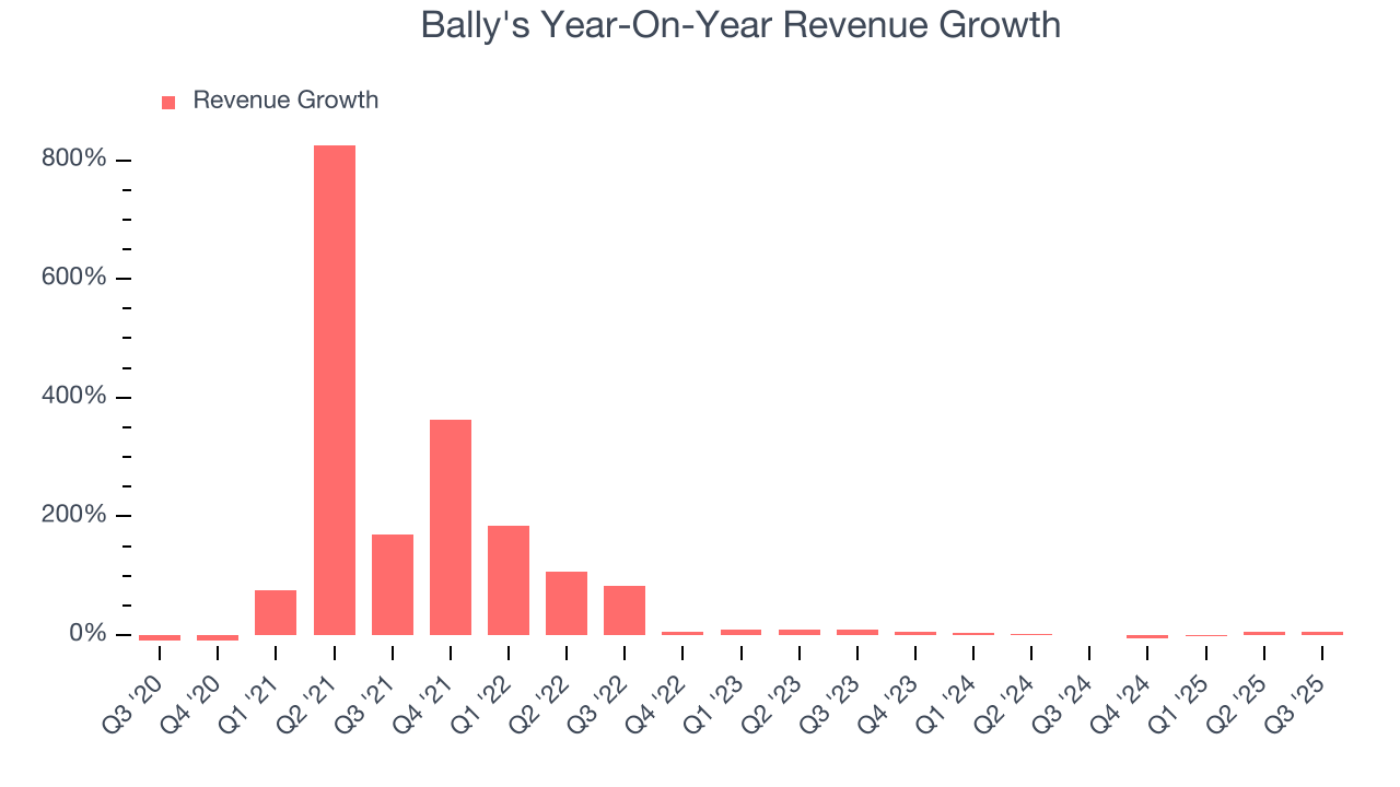 Bally's Year-On-Year Revenue Growth