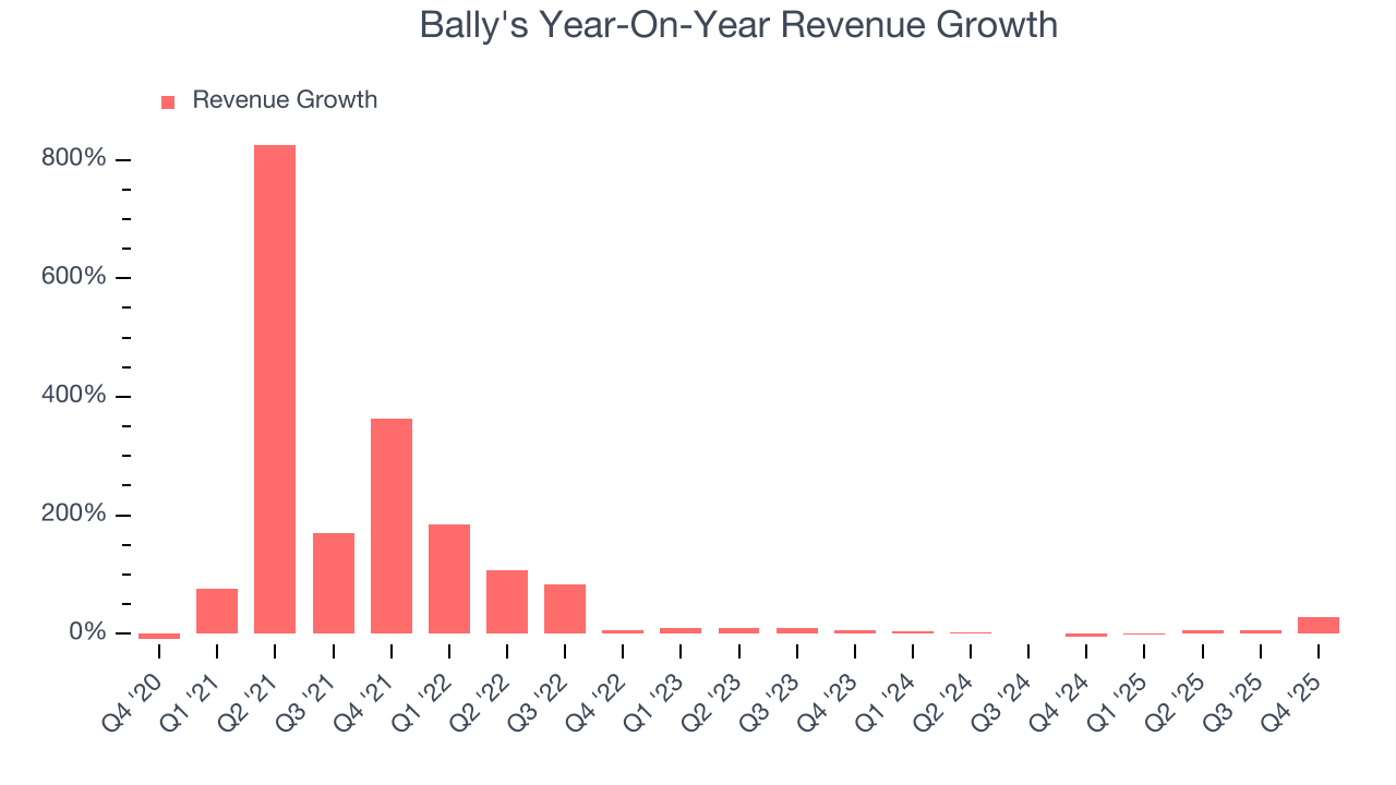Bally's Year-On-Year Revenue Growth
