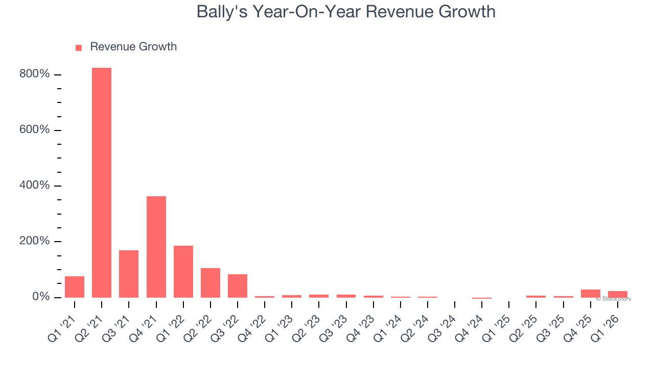 Bally's Year-On-Year Revenue Growth