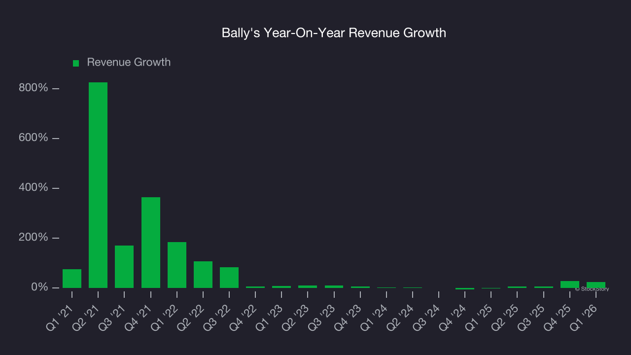 Bally's Year-On-Year Revenue Growth