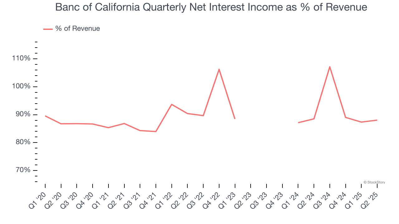 Banc of California Quarterly Net Interest Income as % of Revenue