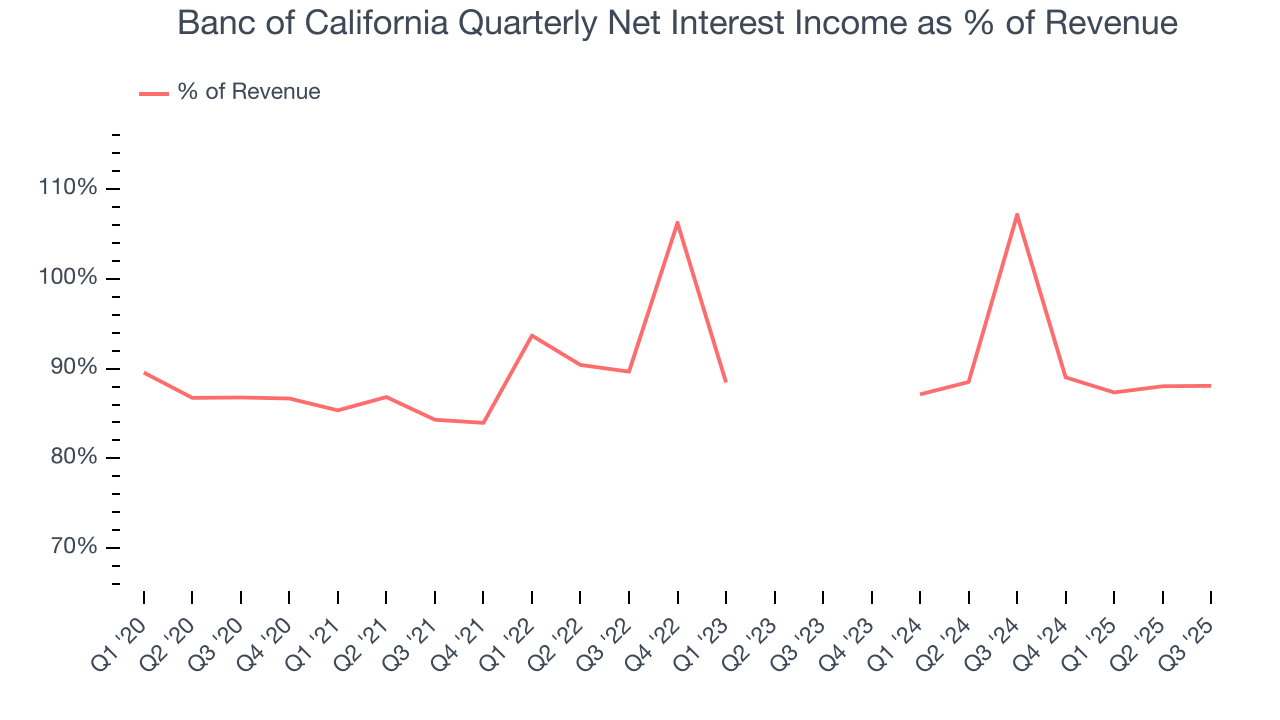 Banc of California Quarterly Net Interest Income as % of Revenue