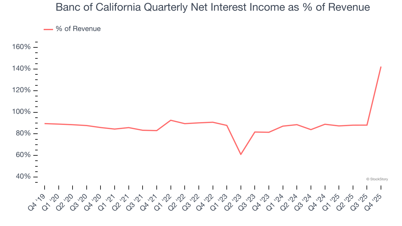 Banc of California Quarterly Net Interest Income as % of Revenue