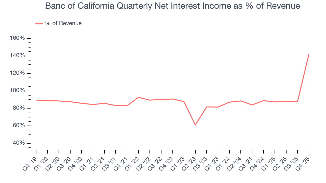 Banc of California Quarterly Net Interest Income as % of Revenue