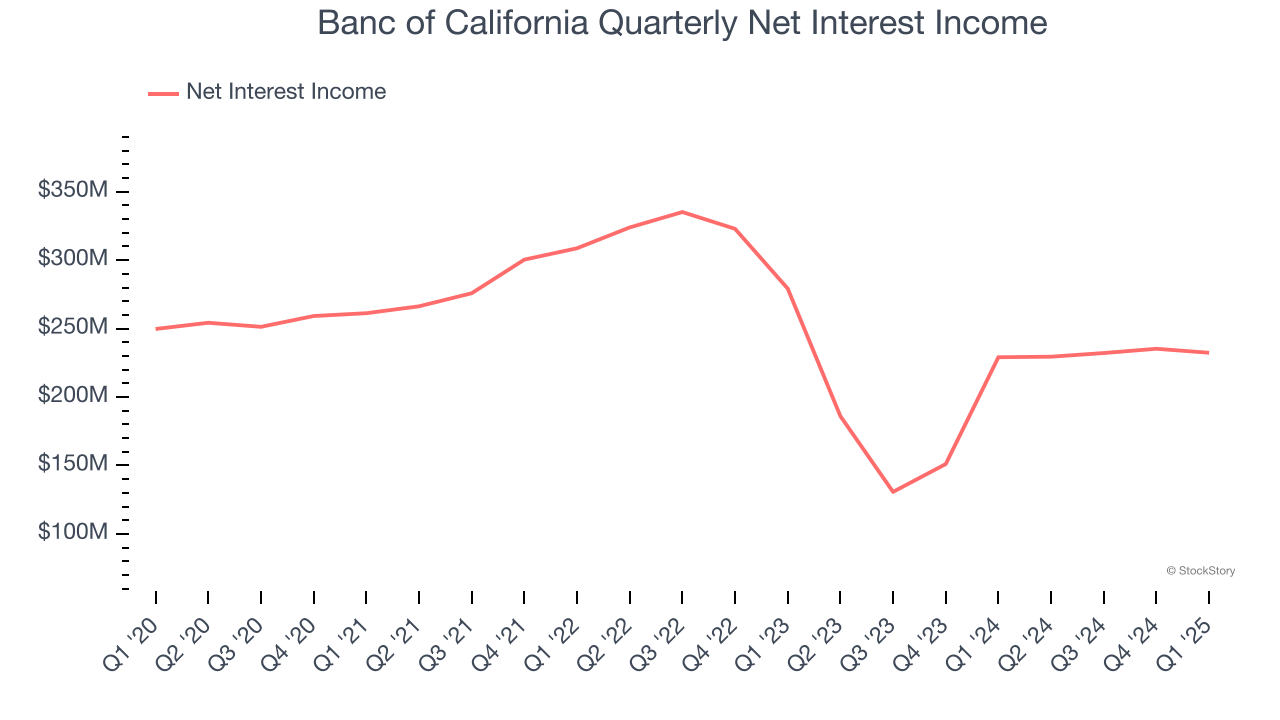 Banc of California Quarterly Net Interest Income