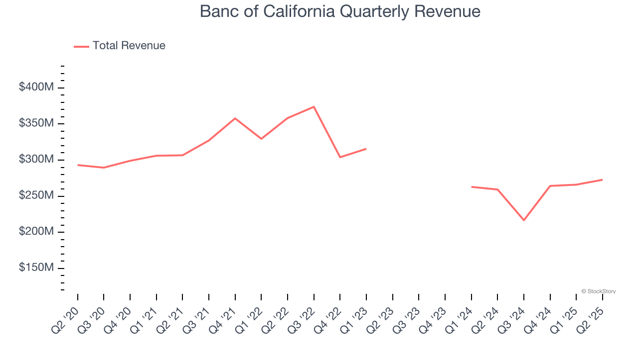 Banc of California Quarterly Revenue