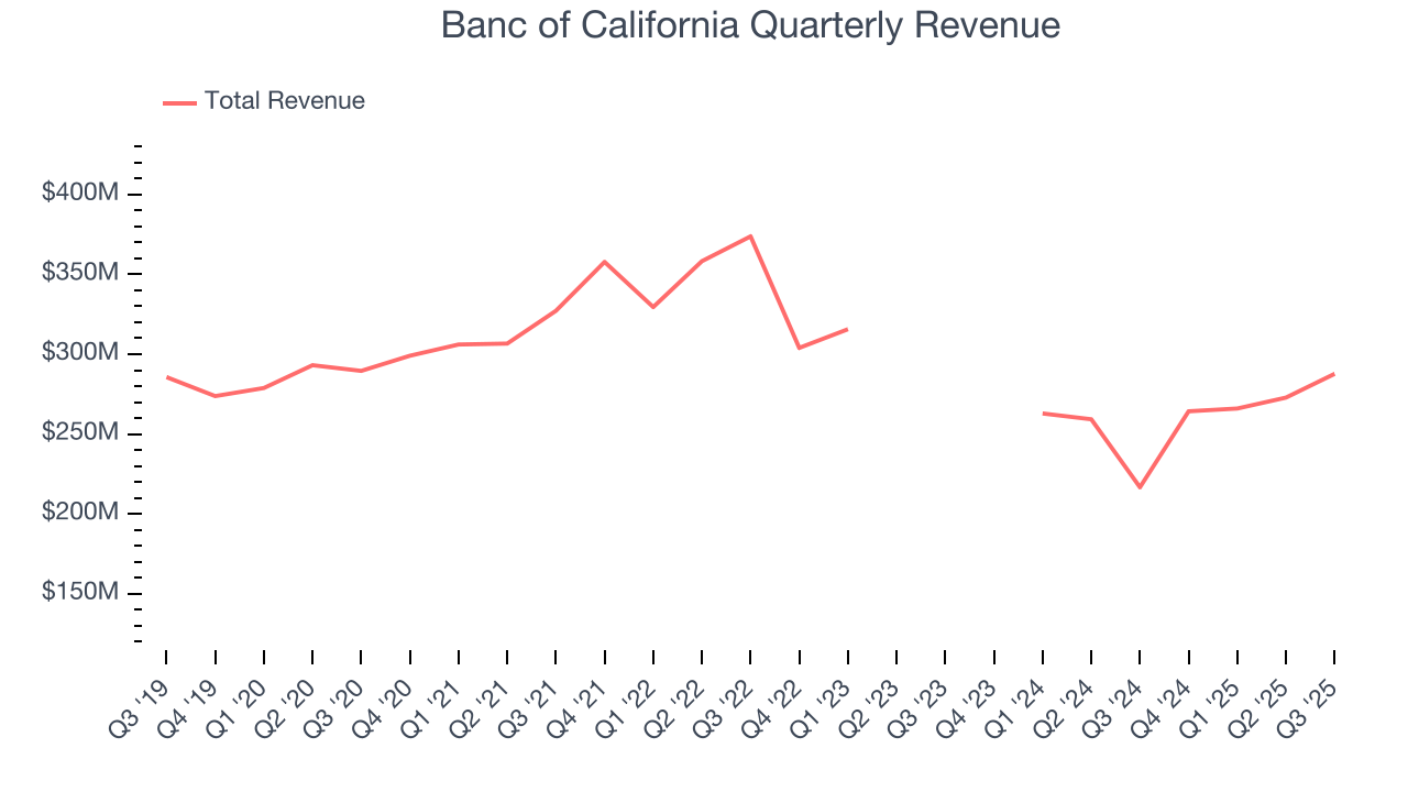 Banc of California Quarterly Revenue