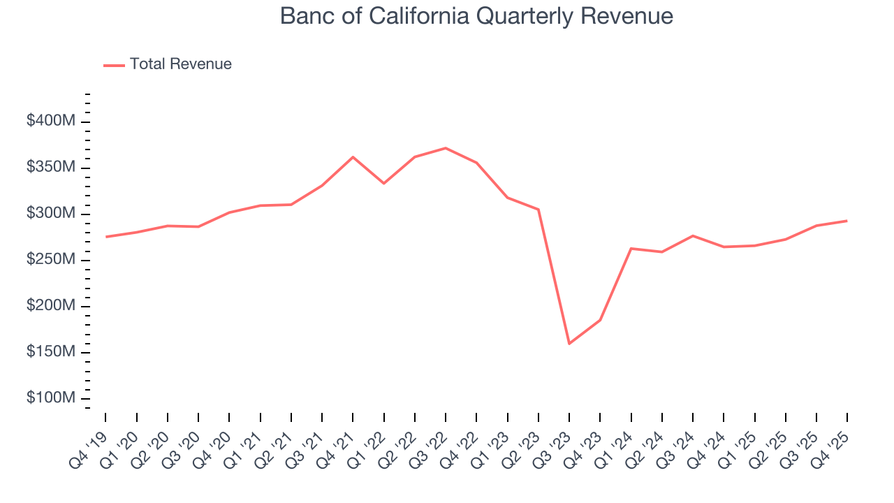 Banc of California Quarterly Revenue