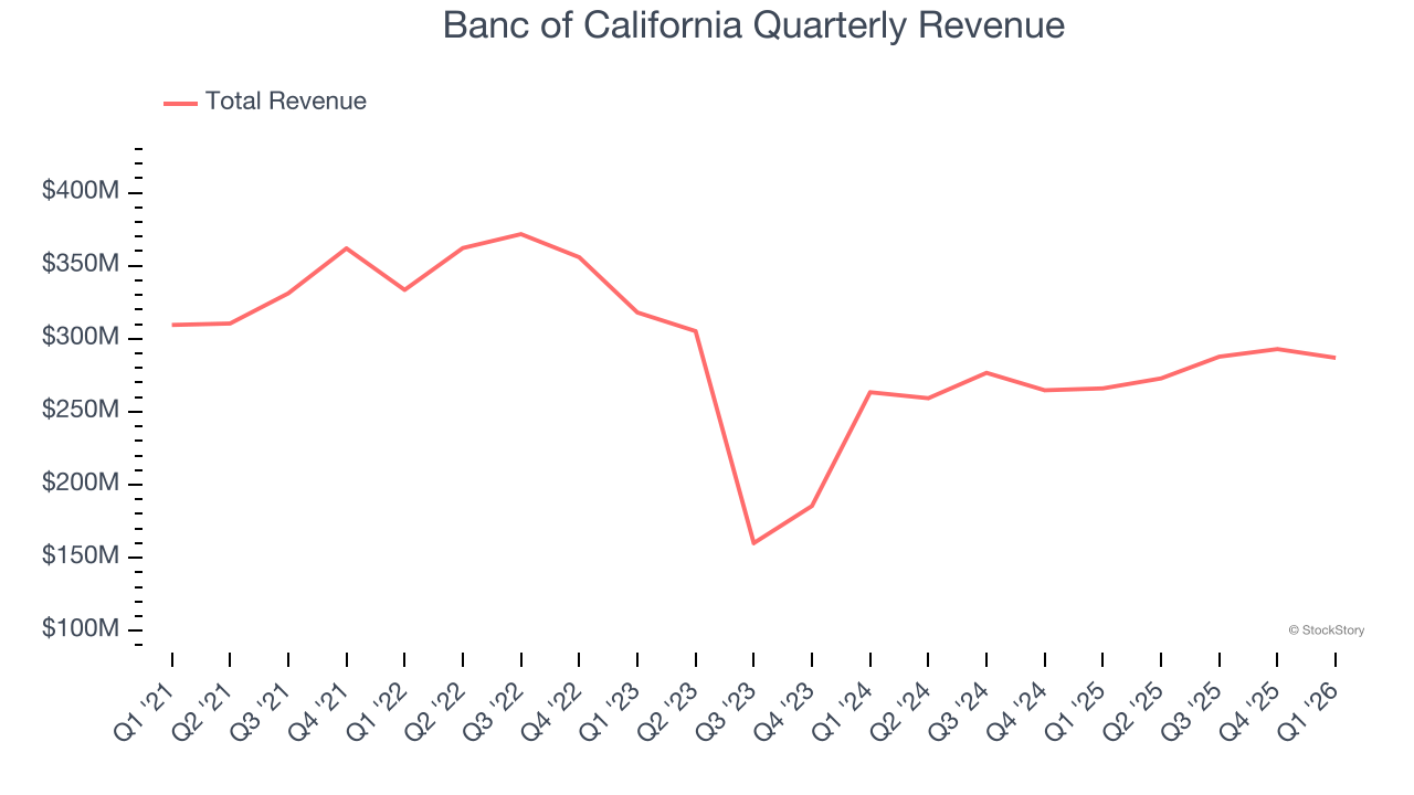 Banc of California Quarterly Revenue