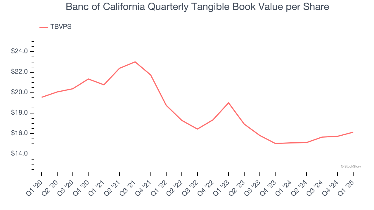 Banc of California Quarterly Tangible Book Value per Share