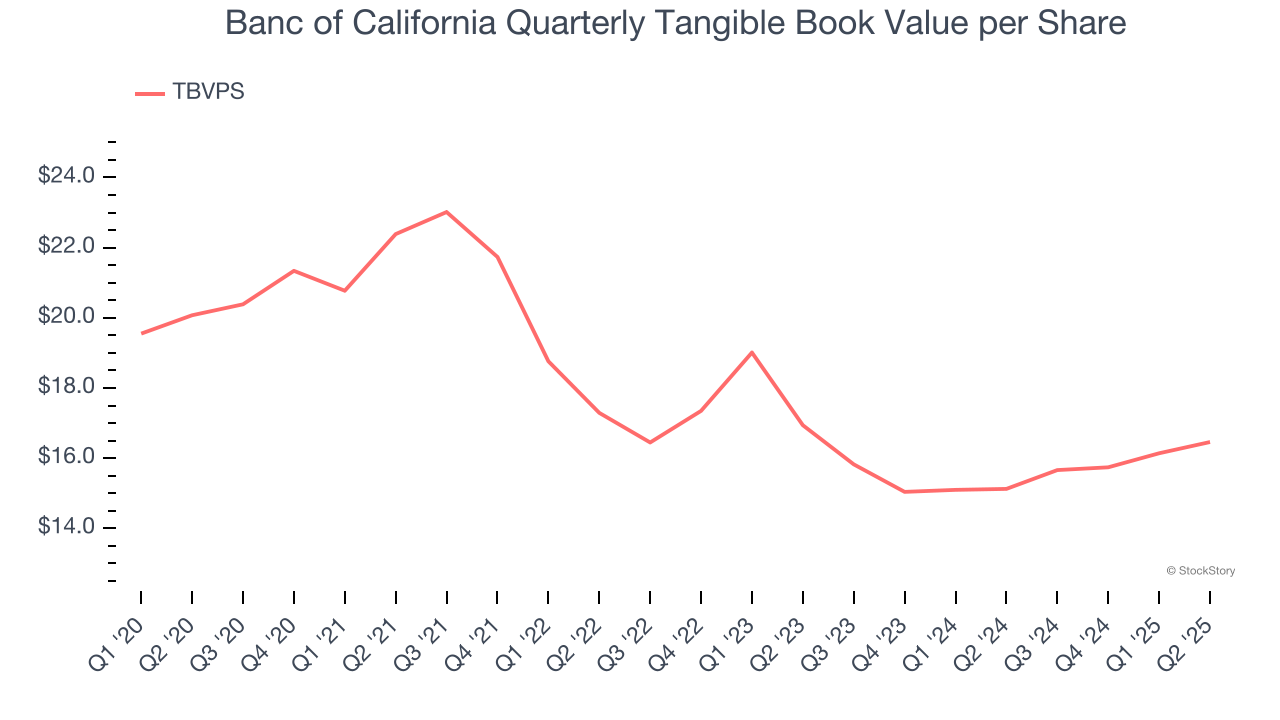 Banc of California Quarterly Tangible Book Value per Share