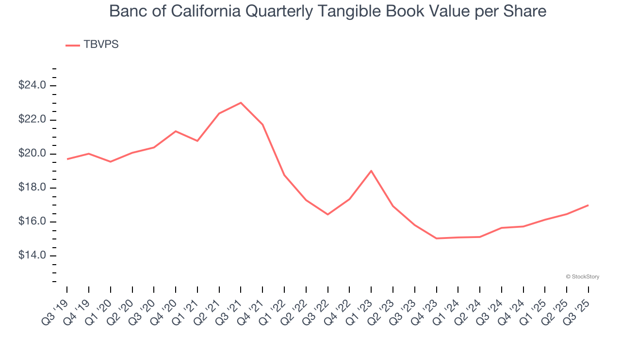 Banc of California Quarterly Tangible Book Value per Share