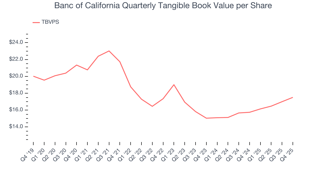 Banc of California Quarterly Tangible Book Value per Share