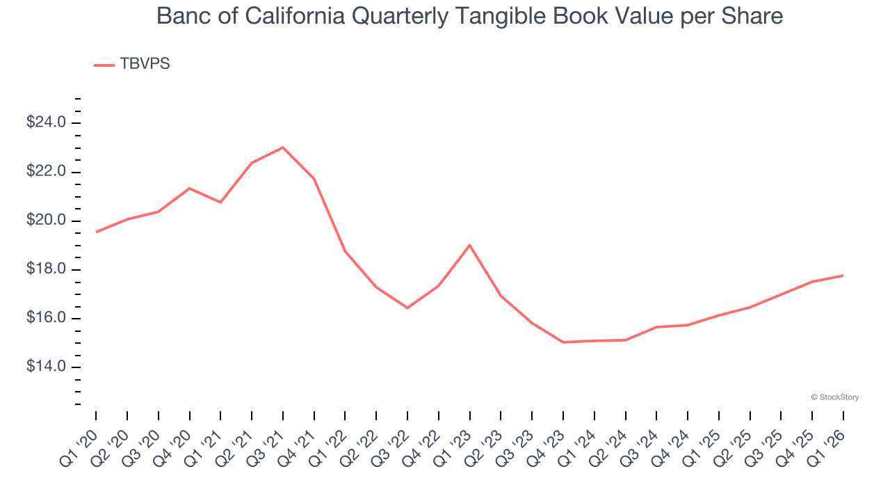 Banc of California Quarterly Tangible Book Value per Share
