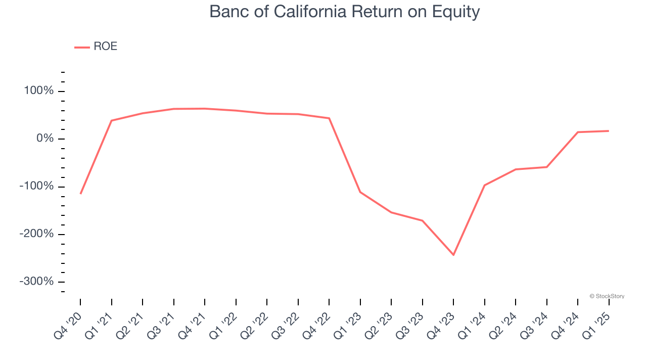 Banc of California Return on Equity