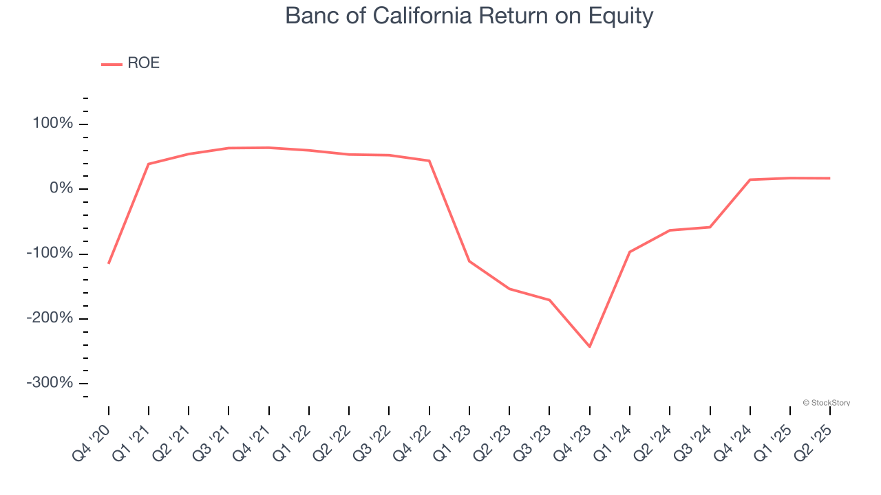 Banc of California Return on Equity