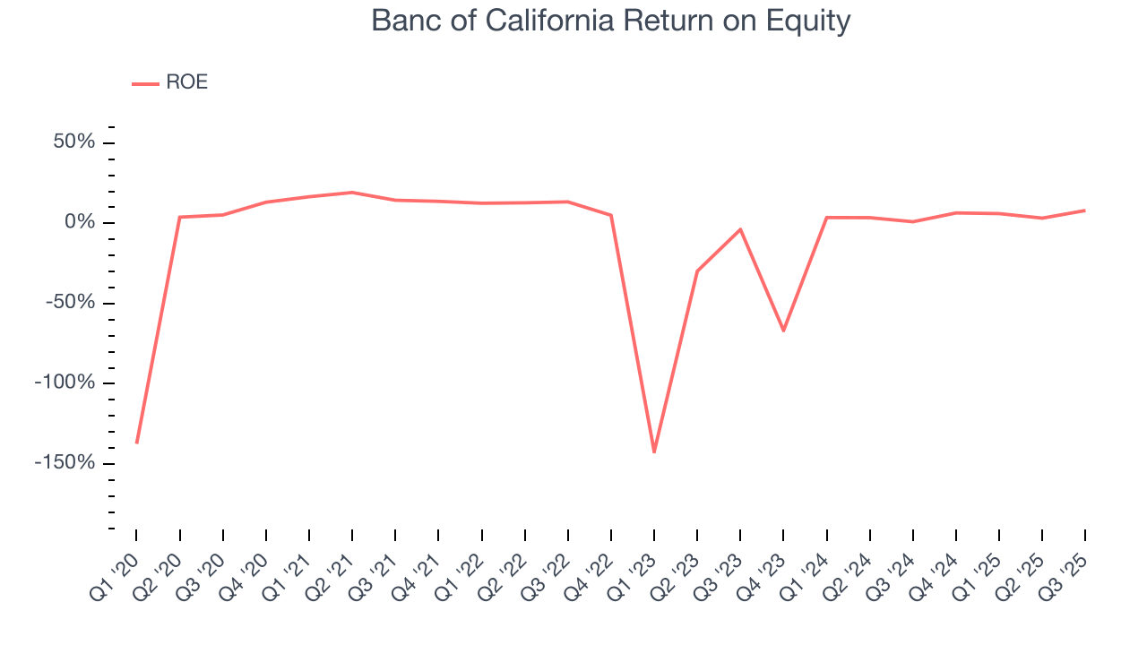 Banc of California Return on Equity