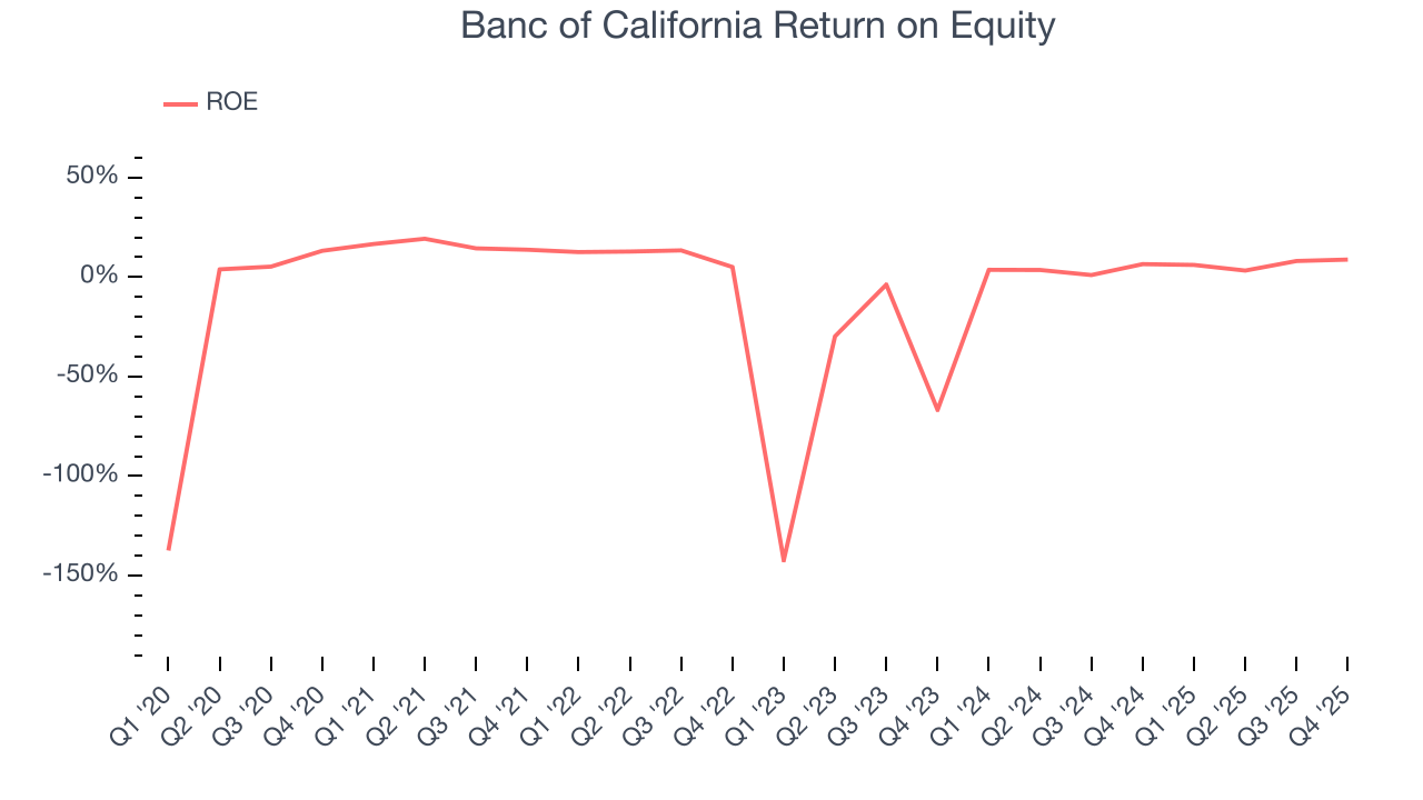 Banc of California Return on Equity
