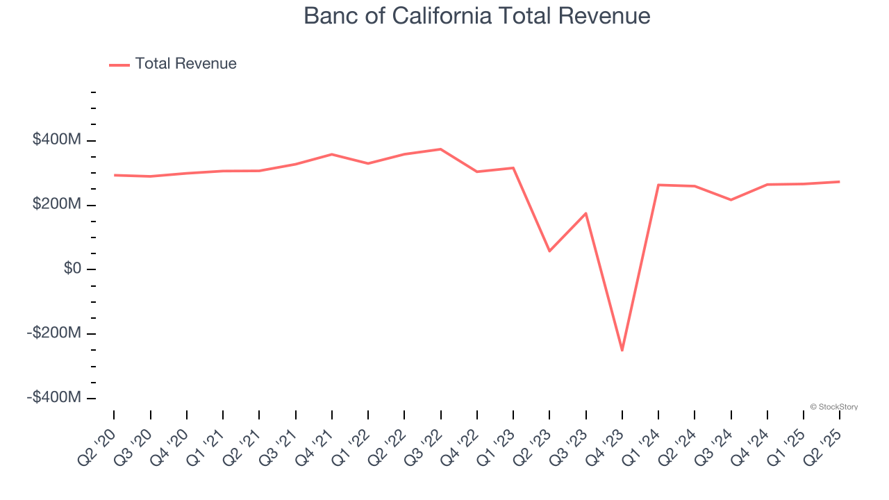Banc of California Total Revenue