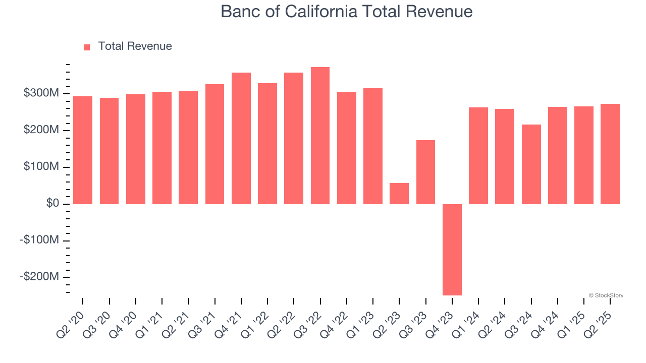 Banc of California Total Revenue