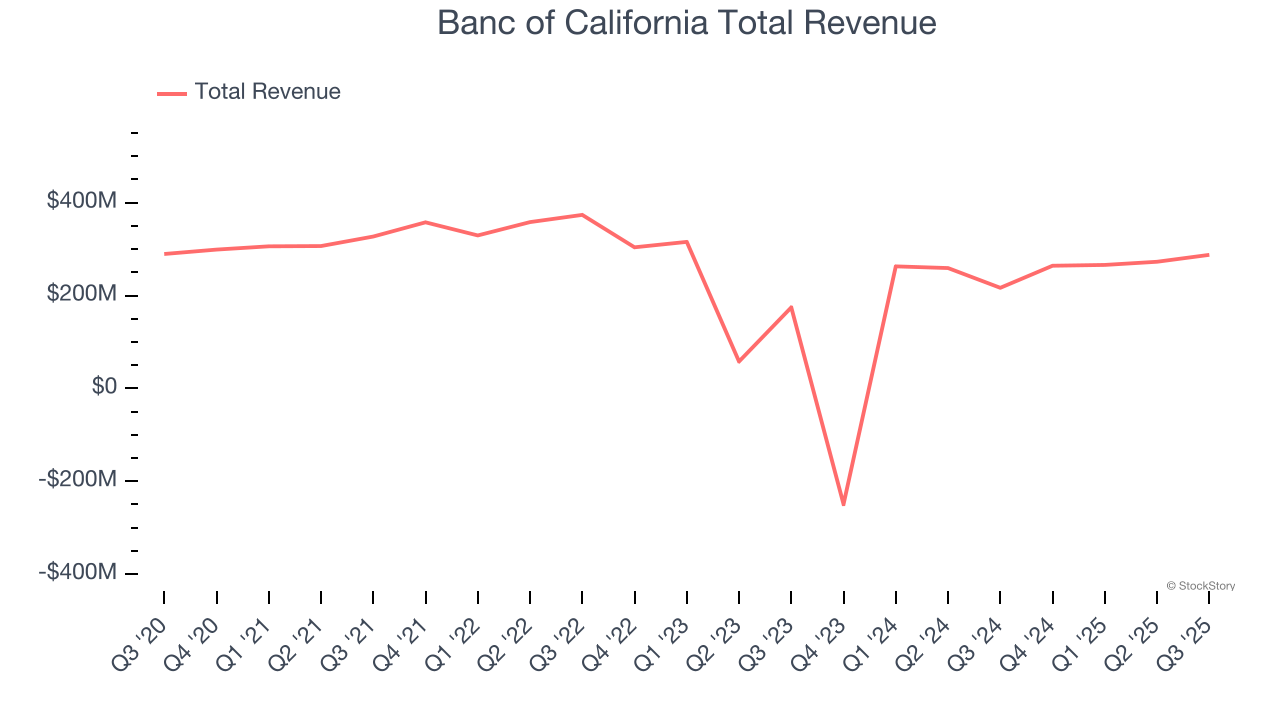 Banc of California Total Revenue