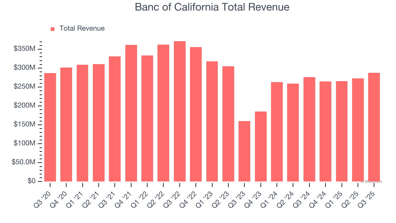 Banc of California Total Revenue
