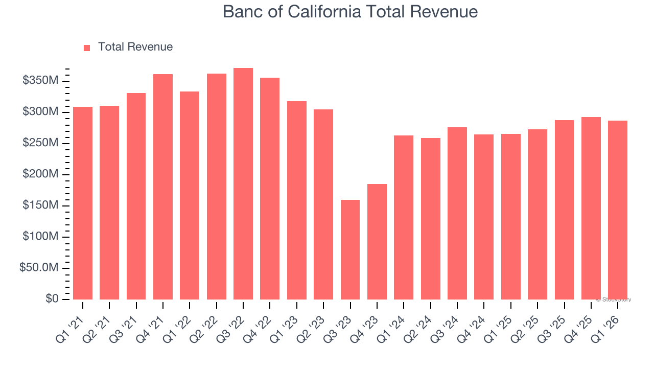 Banc of California Total Revenue