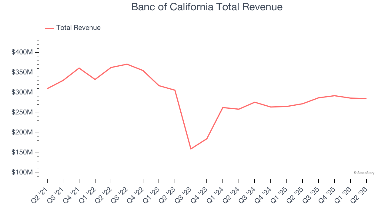 Banc of California Total Revenue