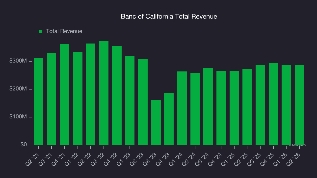 Banc of California Total Revenue
