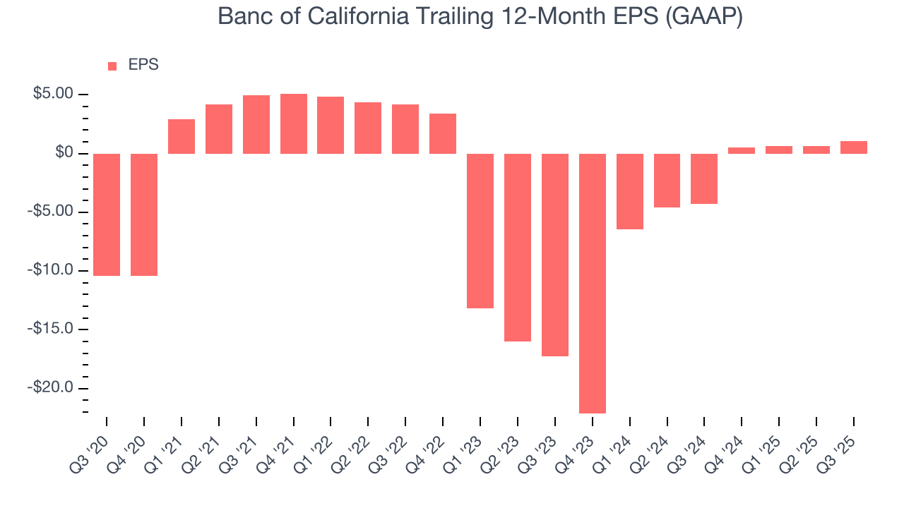 Banc of California Trailing 12-Month EPS (GAAP)