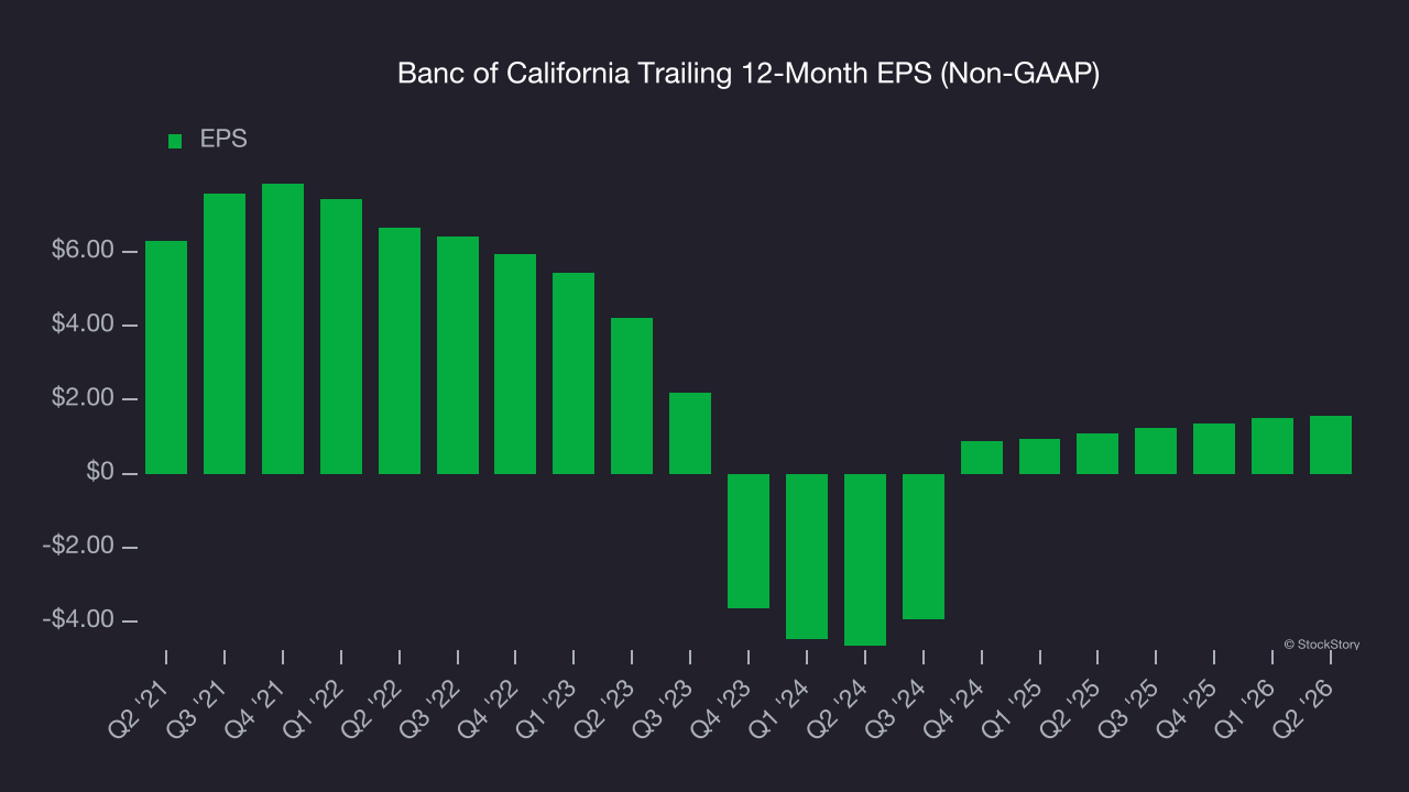 Banc of California Trailing 12-Month EPS (Non-GAAP)