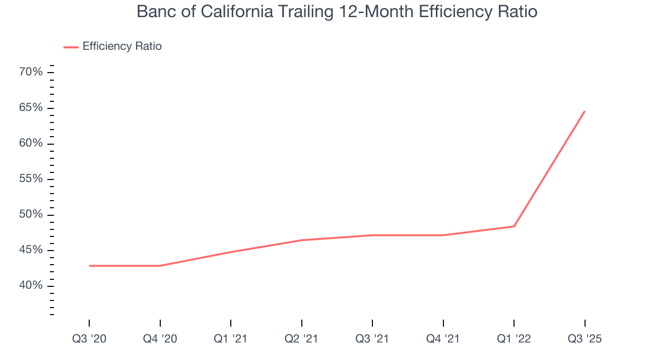 Banc of California Trailing 12-Month Efficiency Ratio