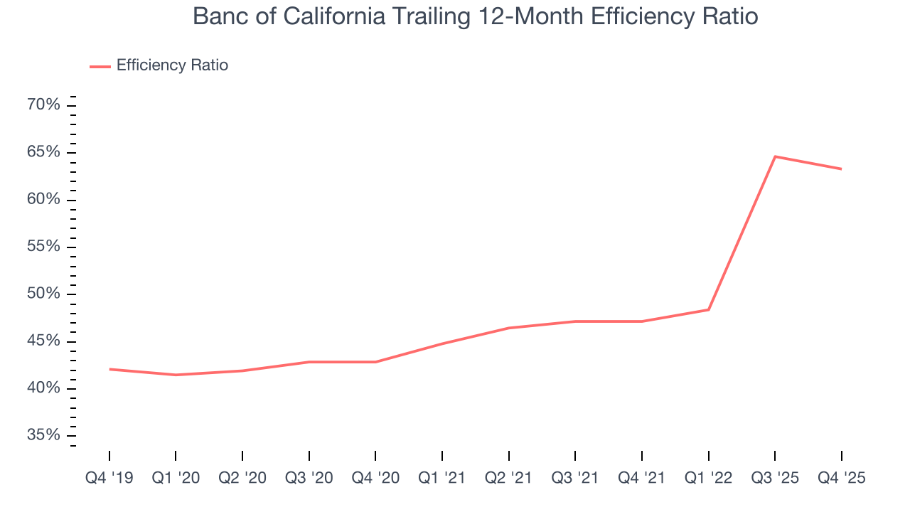 Banc of California Trailing 12-Month Efficiency Ratio