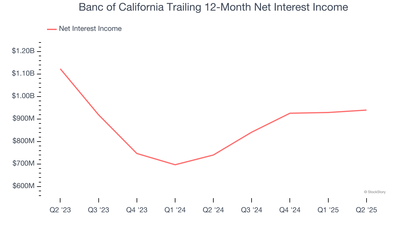 Banc of California Trailing 12-Month Net Interest Income