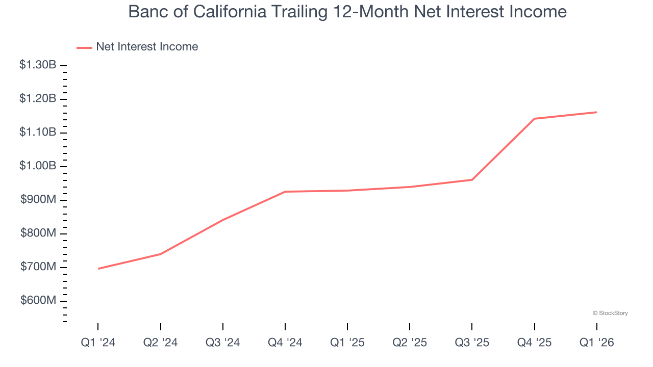 Banc of California Trailing 12-Month Net Interest Income