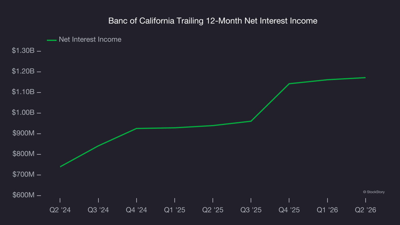 Banc of California Trailing 12-Month Net Interest Income